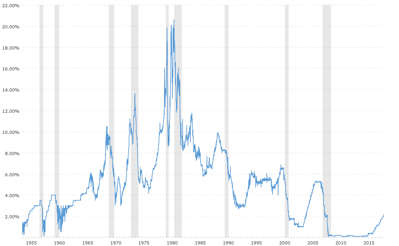 Historical Chart Fed Funds Rates Recessions